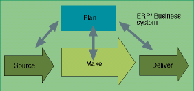 Figure 1. The Supply Chain Business Model